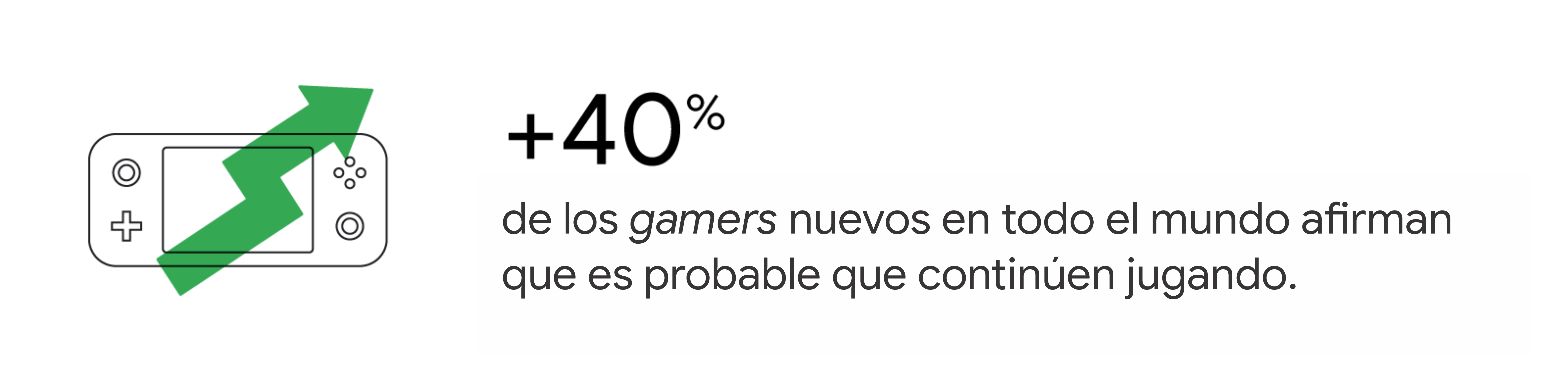 Una ilustración de un dispositivo de videojuegos portátil superpuesto a una flecha de crecimiento que representa la afirmación de que el 40% de los gamers nuevos en todo el mundo afirman que es probable que continúen jugando.