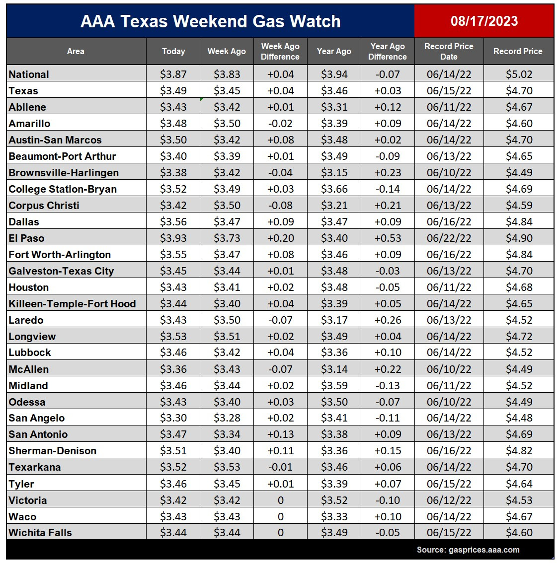 tx gas chart_08_17_2023