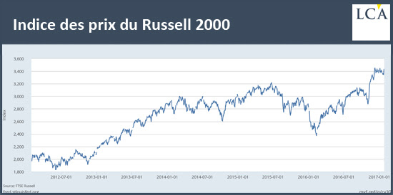 Russel 2000