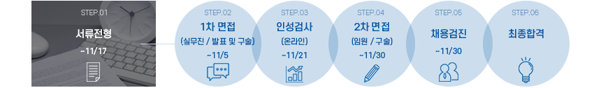 서류전형 1차면접(실무/발표 및 구술) 인성검사(온라인) 2차면접(임원/구술) 채용검진 최종합격