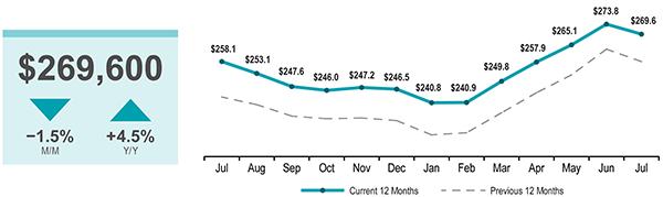 Home Price Graph