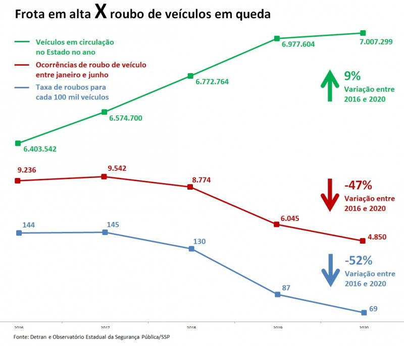 Roubo de veículos x Frota no RS