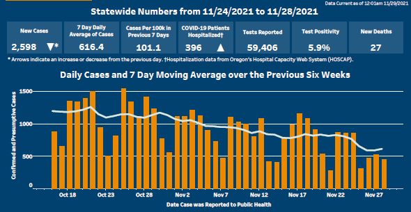 Arrows show that cases decreased and hospitalizations have increased over the previous day. The 7 Day Moving Average shows a decline.