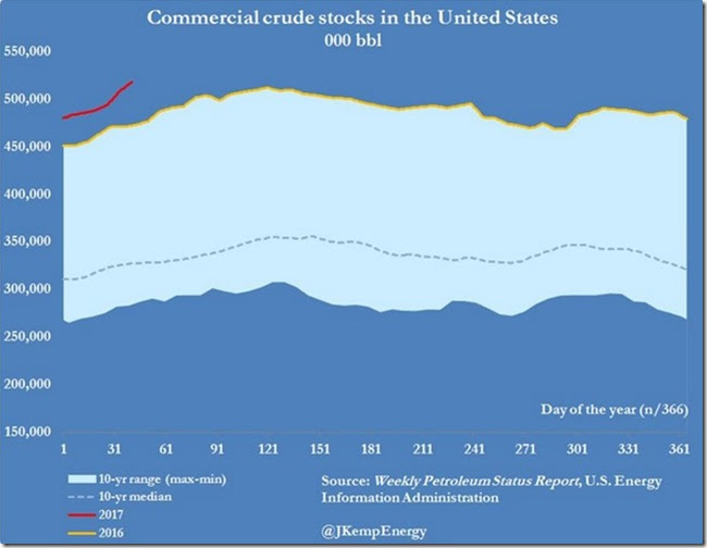 February 16 2017 oil inventory as of Feb 3