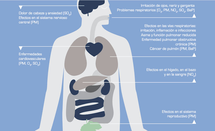 Consecuencias para la salud de diferentes contaminantes. Agencia Europea del Medio Ambiente