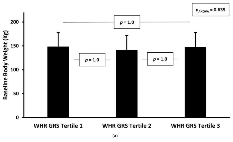 New research shows genetic effect on the response to treatment for obesity