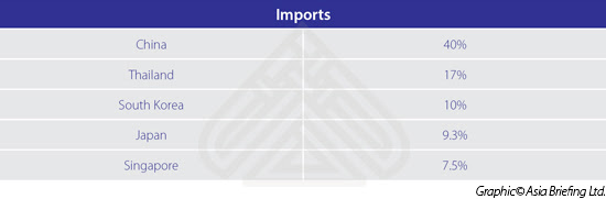 Imports-Myanmar