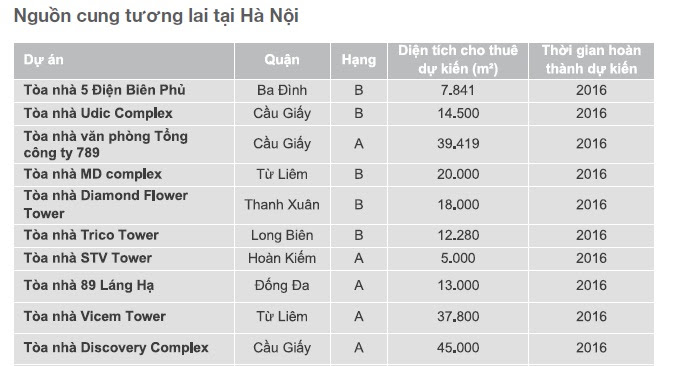 Dự báo thị trường văn phòng cho thuê năm 2016 - 2017