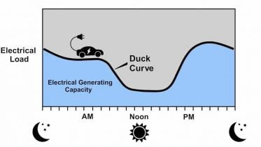 Duck Curve Smart Charging Strategies