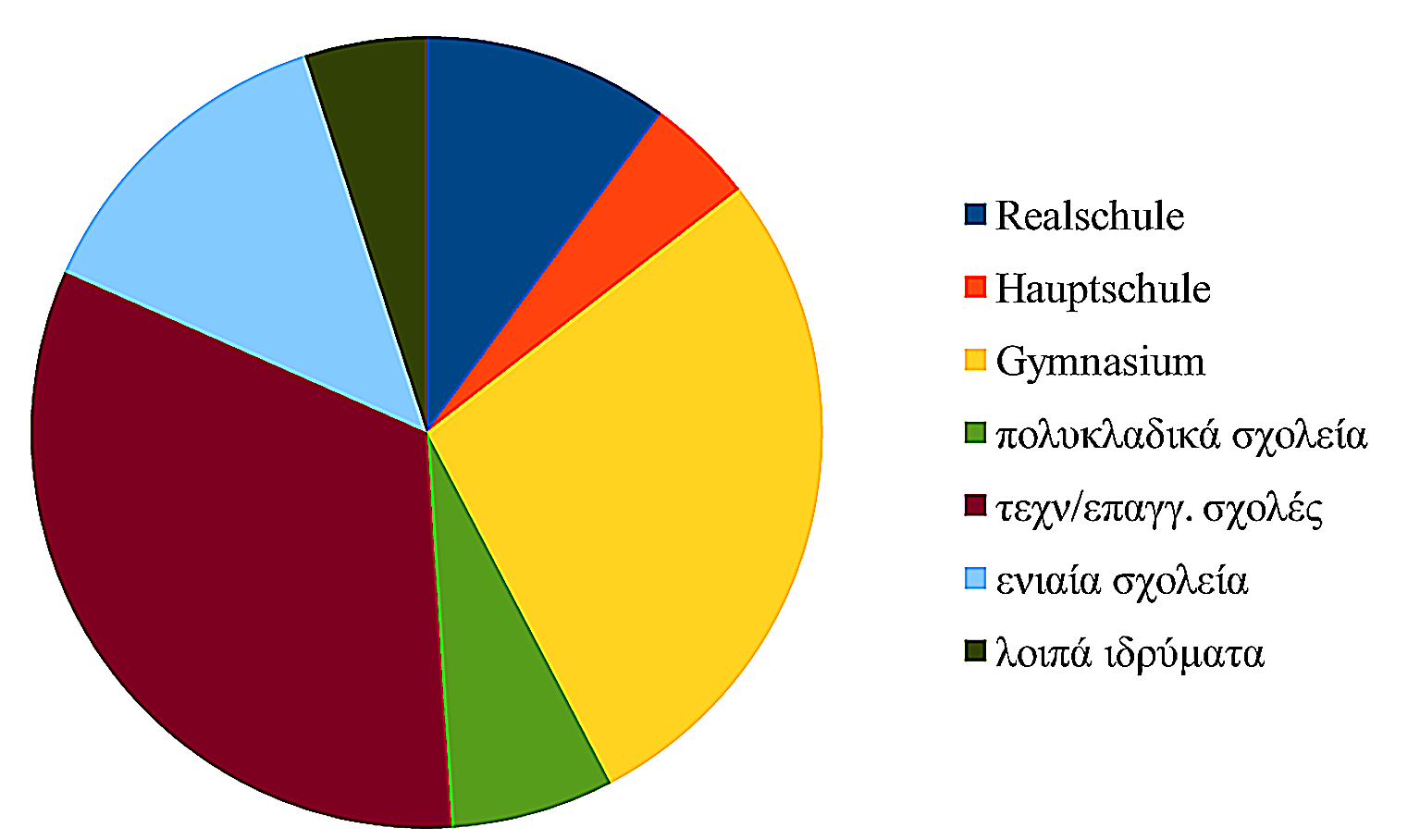 Γράφημα 1: Κατανομή μαθητών ανά τύπο σχολείου στη Γερμανία