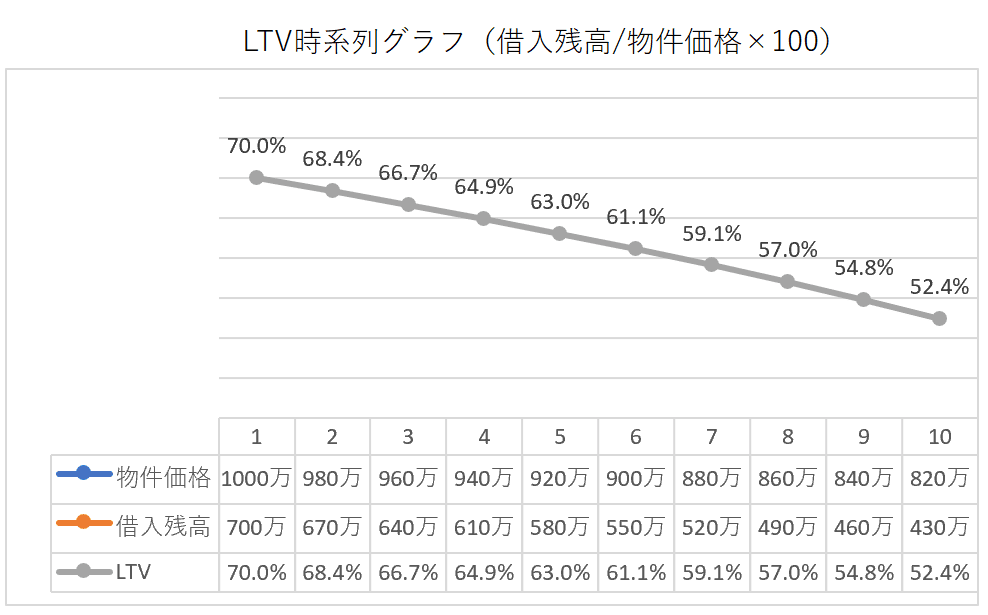 不動産投資LTV時系列グラフ