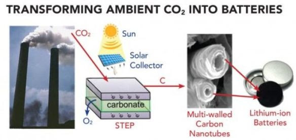 Changing CO2 into batteries