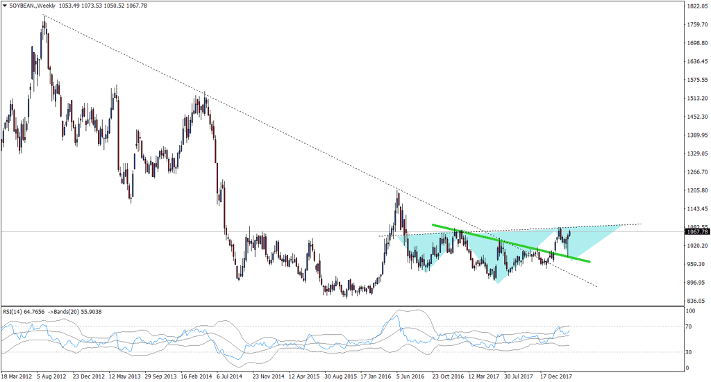 SOYBEAN.Weekly