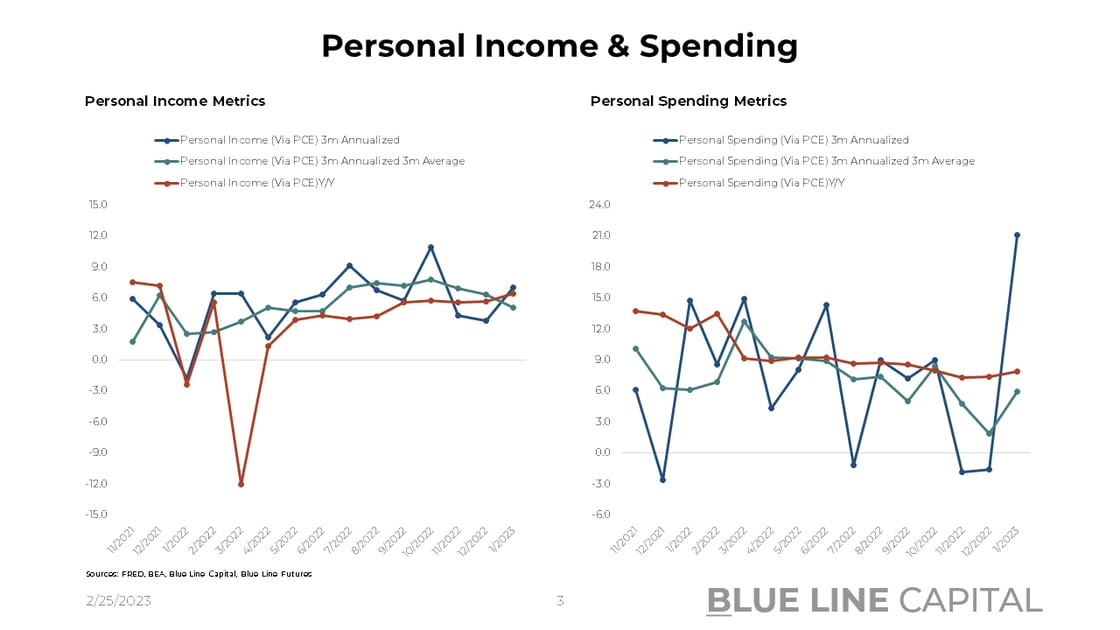 Personal Income & Spending