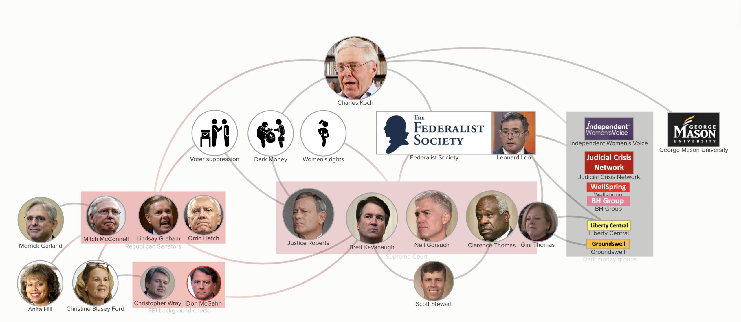 The Federalist Society has an annual budget is about $20 million. It is funded by dark money and designed to remake our judiciary on behalf of a distinct group of very wealthy anonymous funders. The Federalist Society is funded by massive, secret contributions from corporate right-wing groups that have big agendas before the courts. It understands the fundamental power of the federal judiciary to rig the system in favor of its donor interests. Nearly 90% of Trump’s appellate judges, and both his Supreme Court justices, are members of the so-called Federalist Society. Kavanaugh, Gorsuch, Alito, Thomas are members.