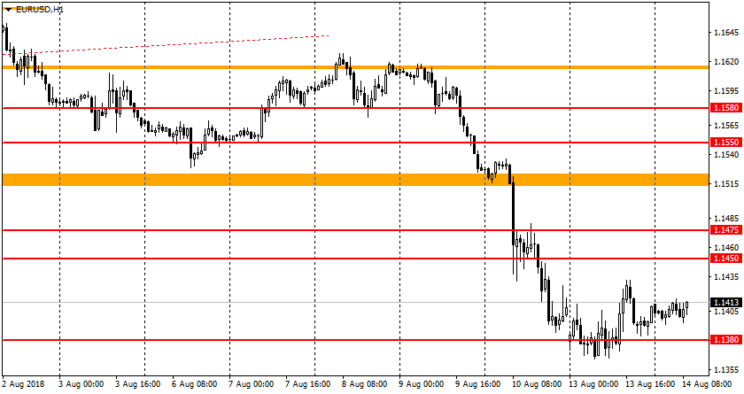Ценовой график валютной пары EUR/USD Ценовой график валютной пары EUR/USD