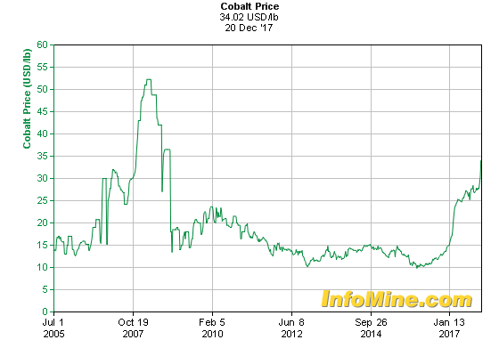 Cobalt price 12-year Dec 21.png