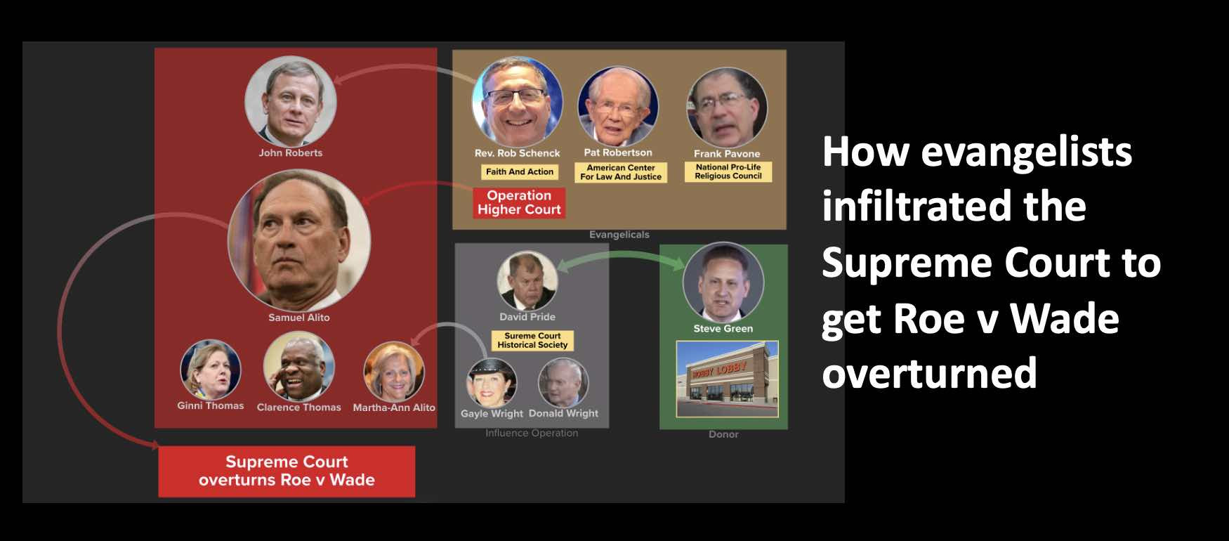 How evangelists infiltrated the Supreme Court to get Roe v Wade overturned.