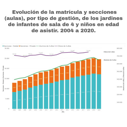 Gráfico 3.b. Evolución de la matrícula y secciones (aulas), por tipo de gestión, de los jardines de infantes de sala de 4 y niños en edad de asistir. 2004 a 2020.