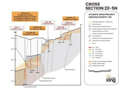 Figure 2. Cross Section 22-5N looking north across the southern portion of the AMFZ. Shallow intrusive activity and closely associated gold mineralization are localized within the volcanic and sedimentary sequence along the western side of the AWF. Significant down-drop across the AWF is evident. (CNW Group/Nevada King Gold Corp.)