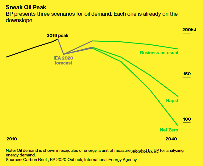 Chart showing drop off in oil demand