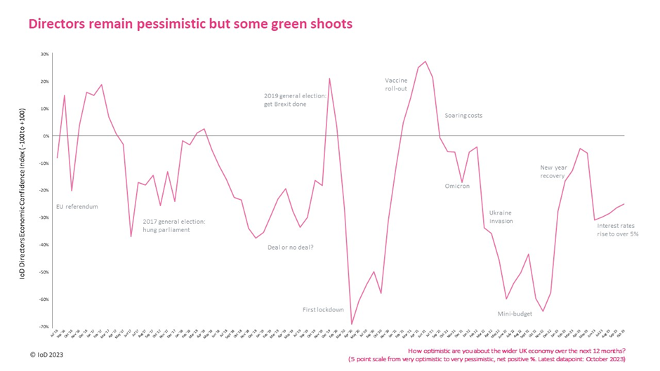 Directors' Economic Confidence Index - Oct '23