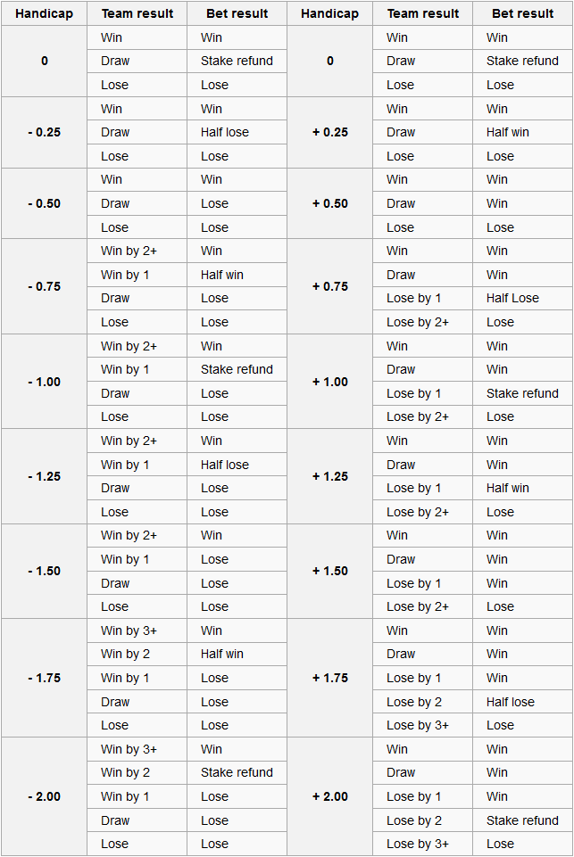 Asian handicap table