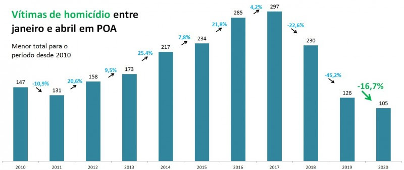 Gráfico com números de Vítimas de
homicídio em Porto Alegre entre janeiro e abril entre 2010 e 2020