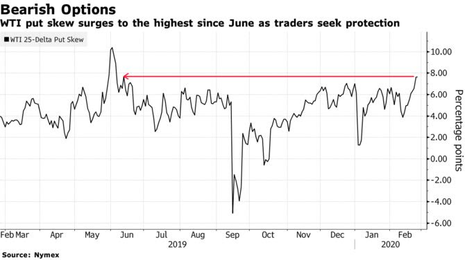WTI put skew surges to the highest since June as traders seek protection