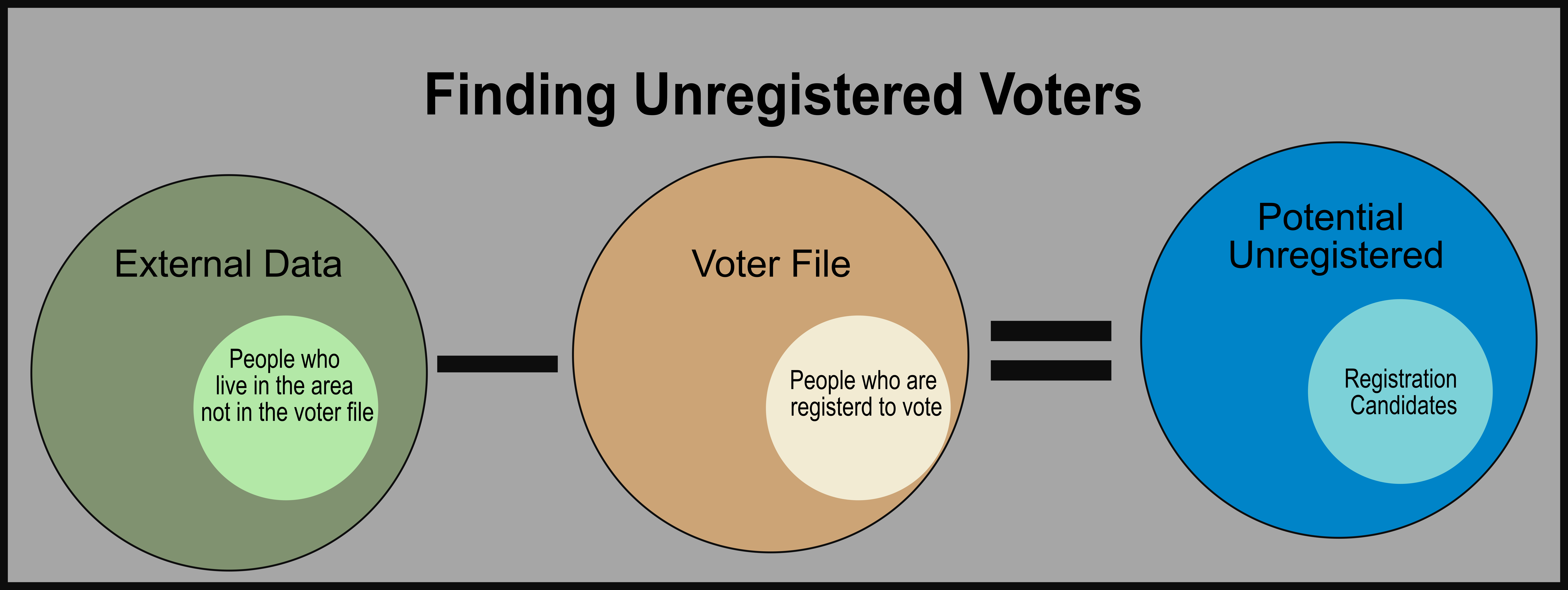 How to find unregistered voters by subtracting known voters from a list of the addresses in an area.