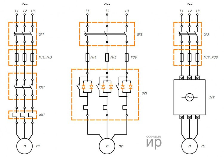 Variants for connecting an AC induction motor using a magnetic starter (left), soft starter (center) and variable frequency drive (right). Wiring diagrams are presented in a simplified form. FU1-FU9 - fuses, KK1 - thermal relay, KM1 - magnetic starter, L1-L3 - terminals for connection to three-phase AC power, M1-M3 - AC induction electric motors, QF1-QF3 - circuit breakers, UZ1 - soft starter, UZ2 - frequency converter (vfd)
