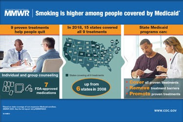 The figure is a visual abstract stating that prevalence of smoking is higher among persons covered by Medicaid and describing what programs can do to help smokers quit.