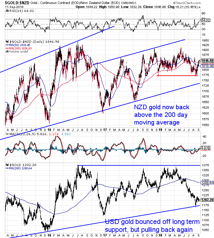 NZ Dollar Gold Chart NZ Dollar Gold Chart