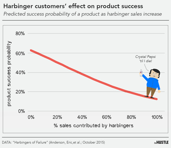 harbinger customers' effect on product success