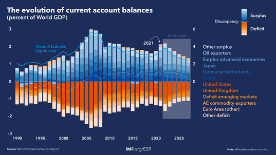 evolution of global current account balances