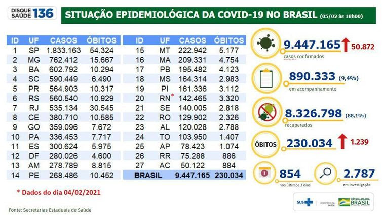 05/02/2021/Divulgação/Ministério da Saúde Boletim Epidemiológico 05-02-2021