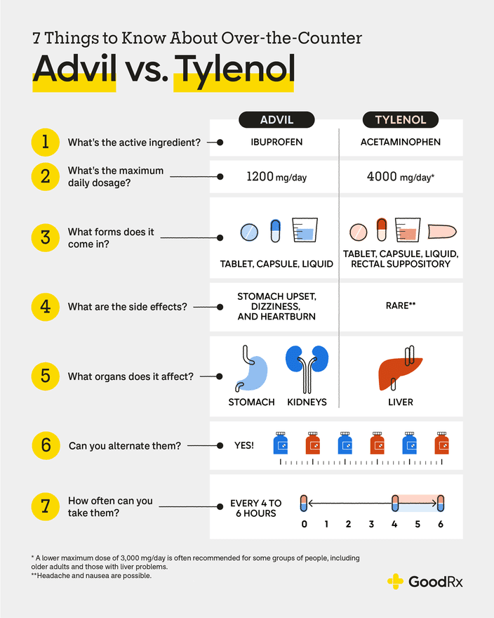 Infographic highlighting the differences in side effects, dosage, and formulations between OTC Advil and Tylenol.