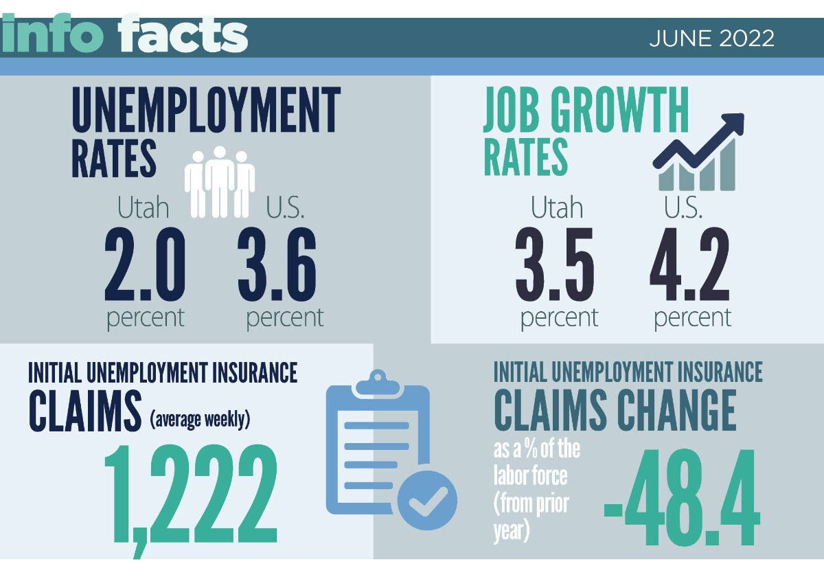 Infographic: June 2022 Unemployment Rate in Utah is 2.0% and the U.S. is 3.6%. Job growth in Utah is 3.5% and in U.S. is 4.2%. Average weekly initial unemployment insurance claims were 1,222. Initial unemployment insurance claims change was -48.4%.