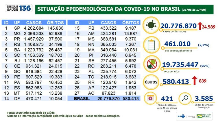 Ministério da Saúde Boletim epidemiológico 31.08.2021