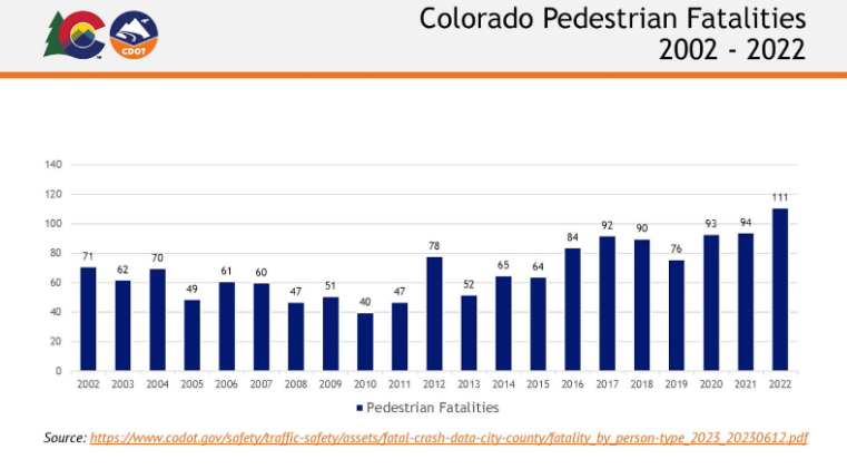 Graph showing annual total pedestrian fatalities in Colorado from 2002-2022. 