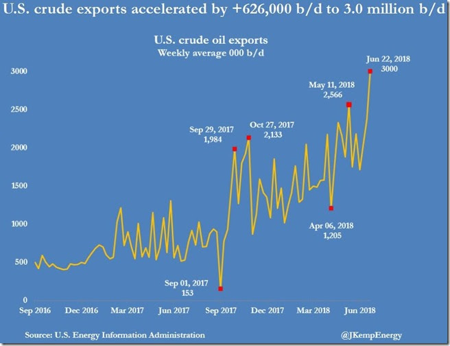 June 27 2018 crude exports week ending June 23rd