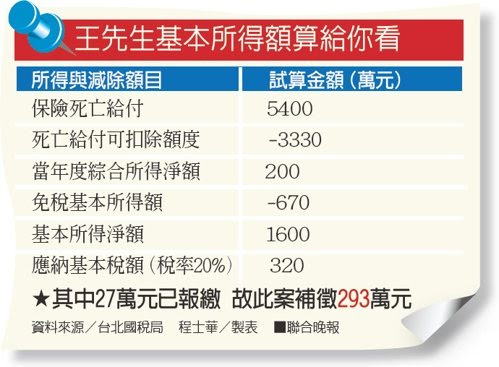 基本所得額算給你看 基本所得額算給你看