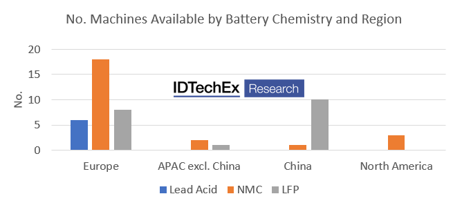 Number of machines available by battery chemistry and region. Source: IDTechEx