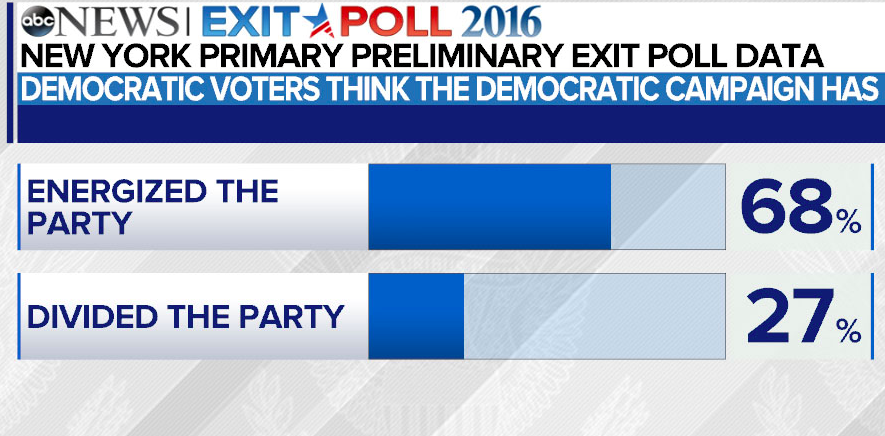 NY Exit Poll shows Democrats Energized