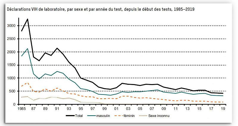 L'évolution des cas de VIH depuis 1985 en Suisse. [Office fédéral de la santé publique]