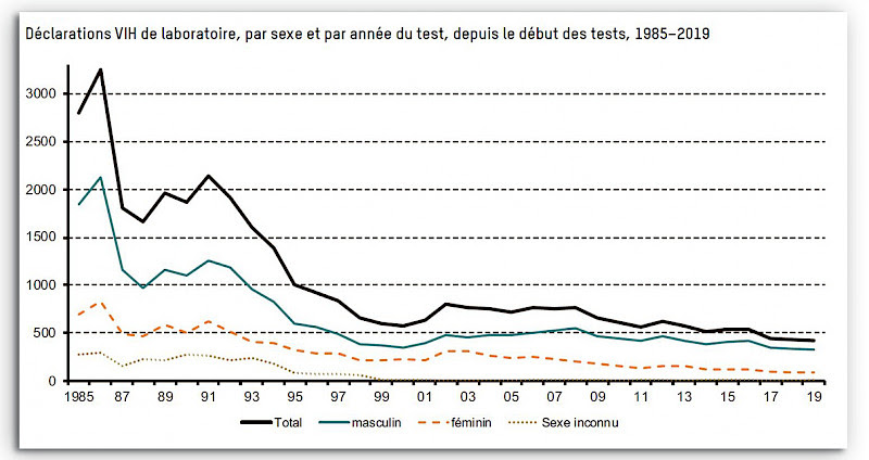 L'évolution des cas de VIH depuis 1985 en Suisse. [Office fédéral de la santé publique]