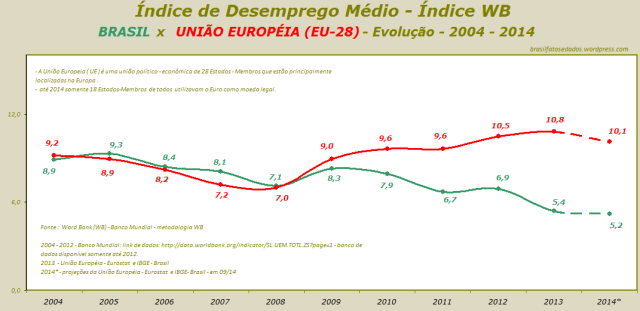 Índice de Desemprego Médio - Índice WB - BRASIL x UNIÃO EUROPÉIA (EU-28) - Evolução - 2004 - 2014