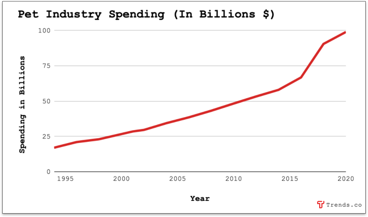 Pet Industry Spending