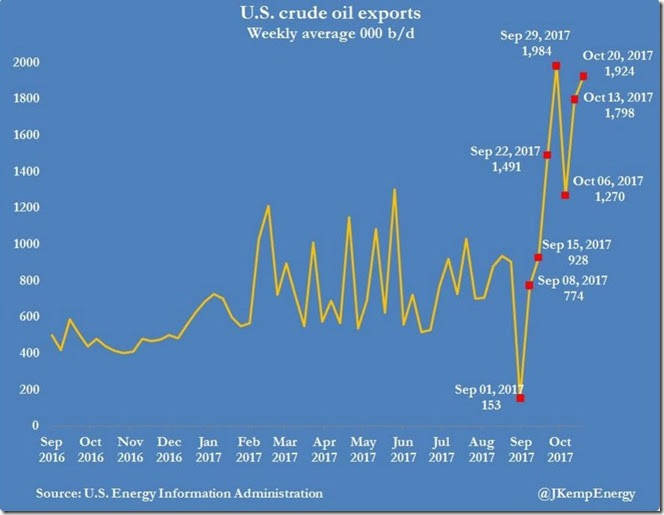 October 26 2017 crude oil exports for Oct 20