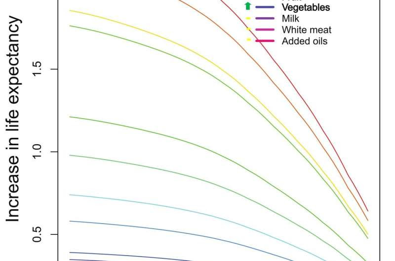 Changing your diet could add up to a decade to life expectancy, study finds